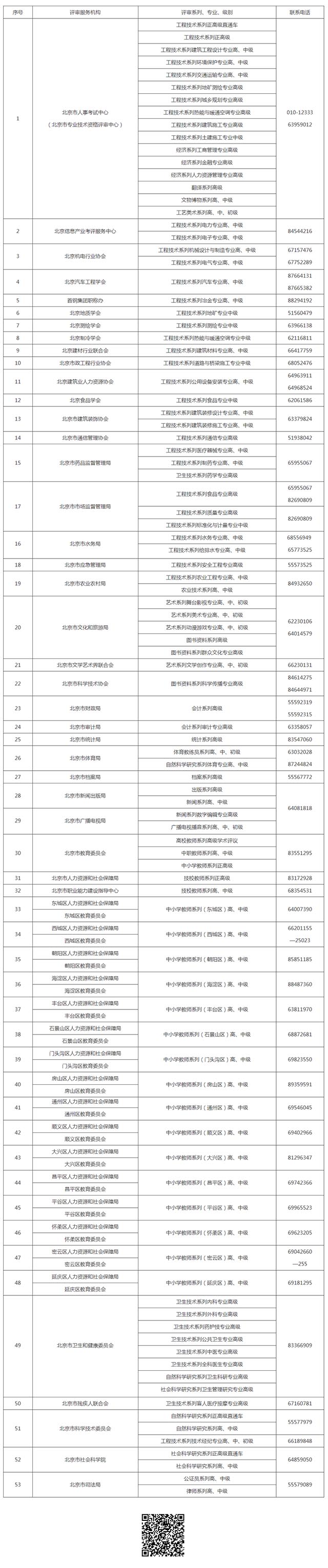 北京市职称评审申报和证书服务咨询电话